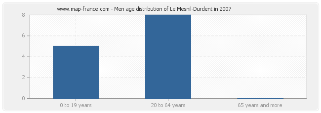 Men age distribution of Le Mesnil-Durdent in 2007